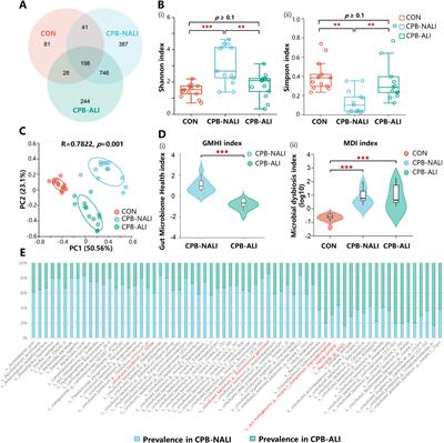 Predicting acute lung injury in infants with congenital heart disease after cardiopulmonary bypass by gut microbiota